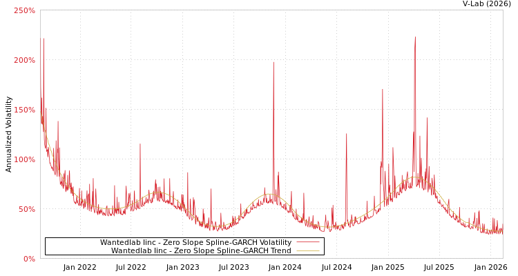 graph of Wantedlab Iinc S0GARCH