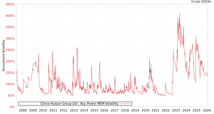 graph of China Huajun Group Ltd APMEM