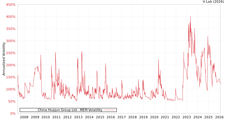 graph of China Huajun Group Ltd MEM