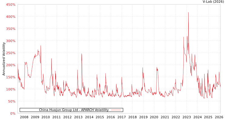 graph of China Huajun Group Ltd APARCH