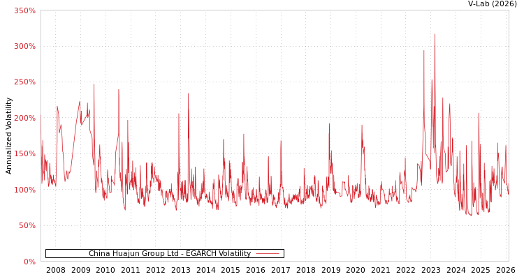 graph of China Huajun Group Ltd EGARCH