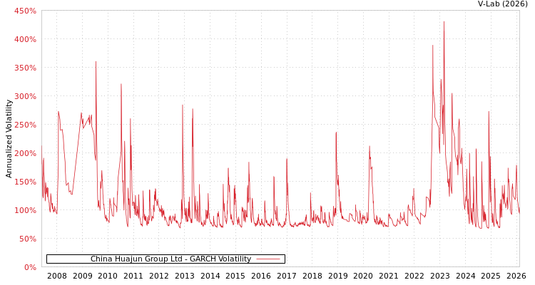 graph of China Huajun Group Ltd GARCH