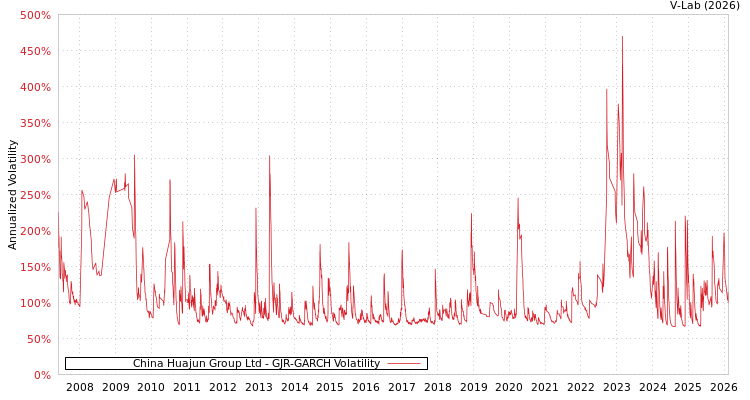 graph of China Huajun Group Ltd GJR-GARCH