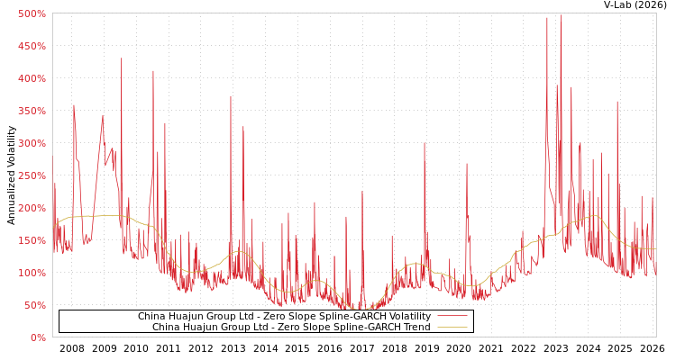 graph of China Huajun Group Ltd S0GARCH