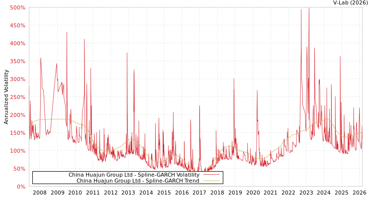 graph of China Huajun Group Ltd SGARCH