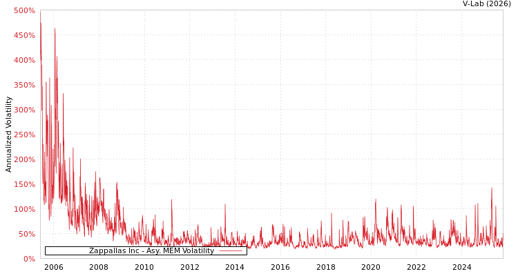 graph of Zappallas Inc AMEM