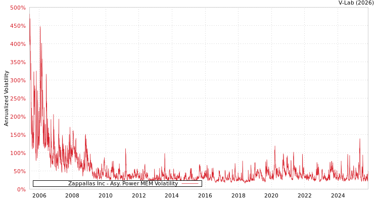 graph of Zappallas Inc APMEM