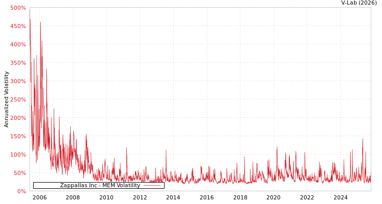 graph of Zappallas Inc MEM