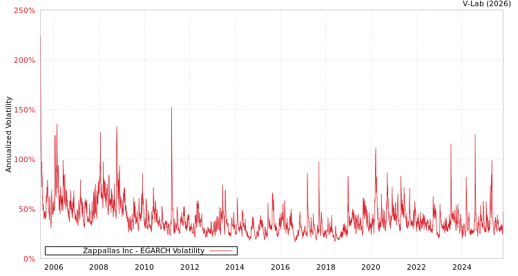 graph of Zappallas Inc EGARCH