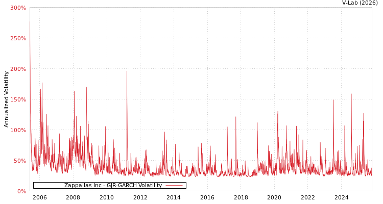 graph of Zappallas Inc GJR-GARCH