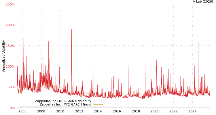 graph of Zappallas Inc MF2-GARCH