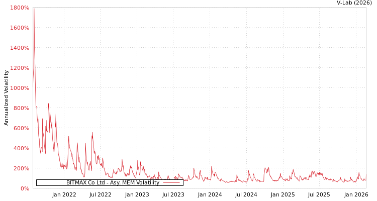 graph of BITMAX Co Ltd AMEM