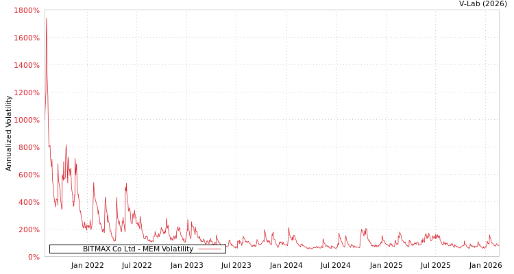 graph of BITMAX Co Ltd MEM