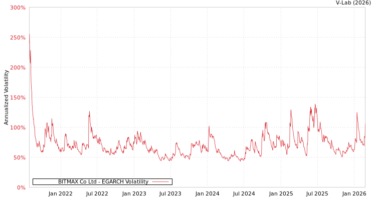 graph of BITMAX Co Ltd EGARCH