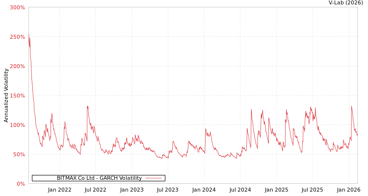 graph of BITMAX Co Ltd GARCH