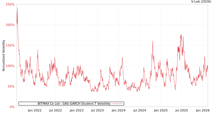 graph of BITMAX Co Ltd GAS-GARCH-T