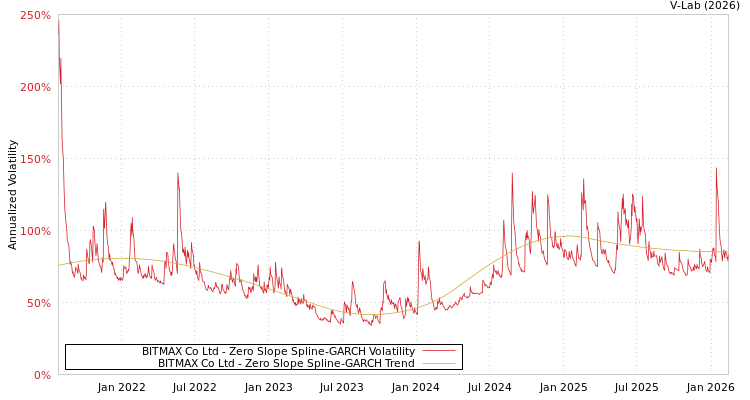graph of BITMAX Co Ltd S0GARCH