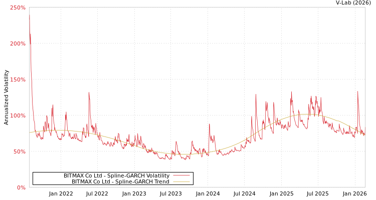 graph of BITMAX Co Ltd SGARCH