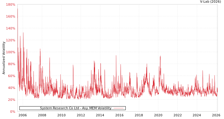 graph of System Research Co Ltd AMEM