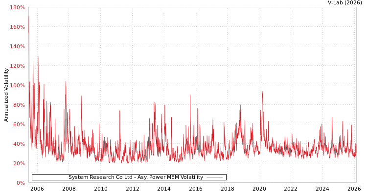graph of System Research Co Ltd APMEM