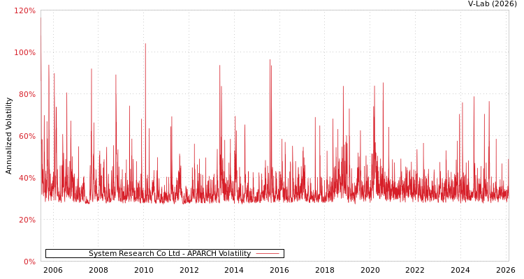 graph of System Research Co Ltd APARCH
