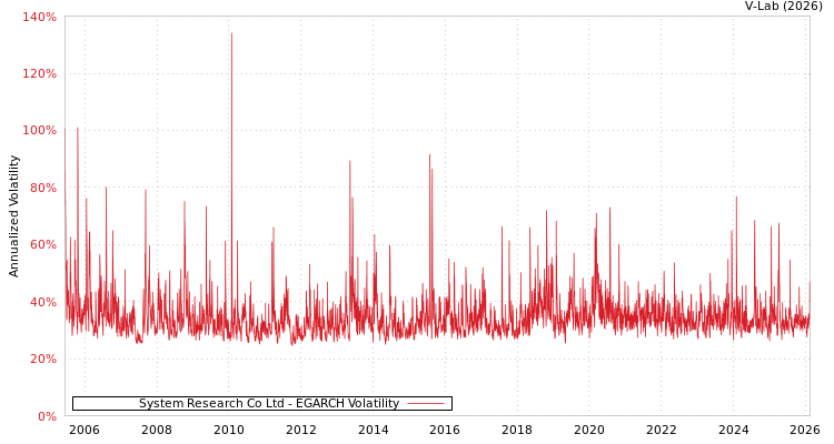 graph of System Research Co Ltd EGARCH
