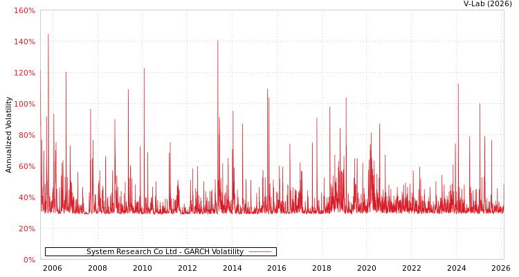 graph of System Research Co Ltd GARCH