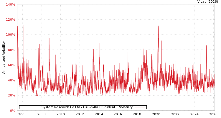 graph of System Research Co Ltd GAS-GARCH-T