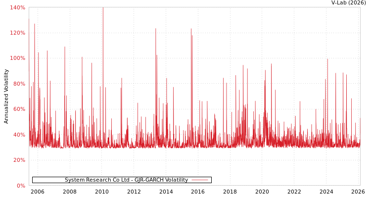 graph of System Research Co Ltd GJR-GARCH