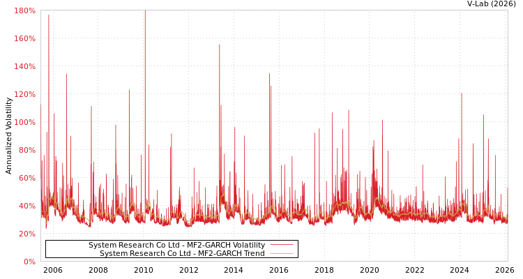 graph of System Research Co Ltd MF2-GARCH