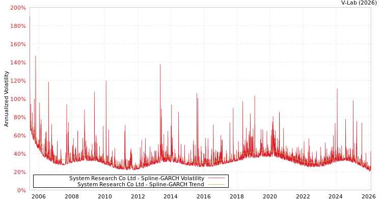 graph of System Research Co Ltd SGARCH