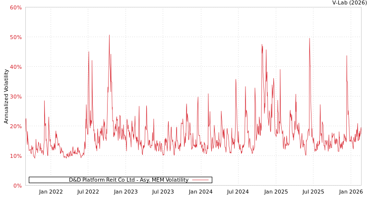 graph of D&D Platform Reit Co Ltd AMEM