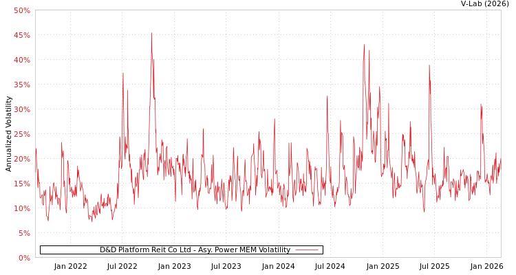 graph of D&D Platform Reit Co Ltd APMEM