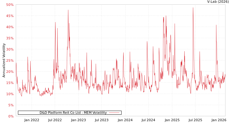 graph of D&D Platform Reit Co Ltd MEM