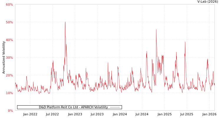 graph of D&D Platform Reit Co Ltd APARCH