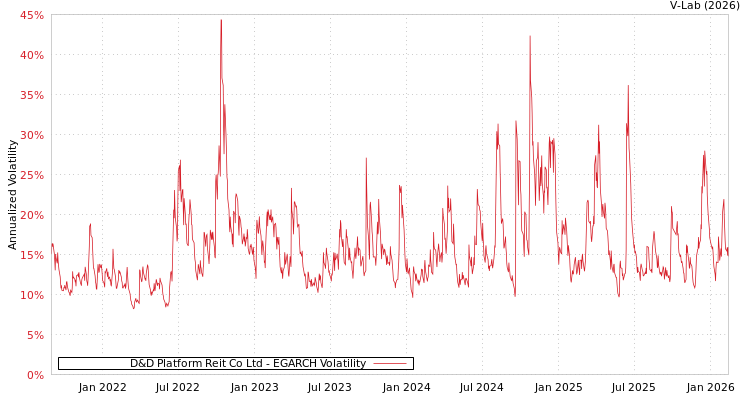 graph of D&D Platform Reit Co Ltd EGARCH