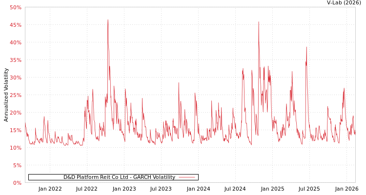 graph of D&D Platform Reit Co Ltd GARCH