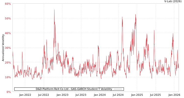 graph of D&D Platform Reit Co Ltd GAS-GARCH-T