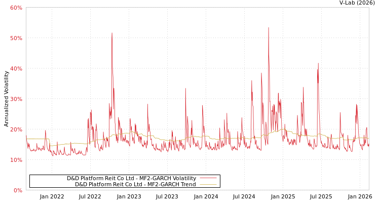 graph of D&D Platform Reit Co Ltd MF2-GARCH