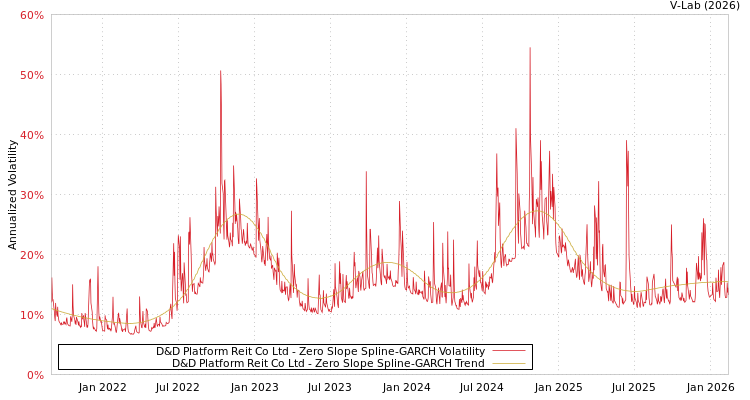 graph of D&D Platform Reit Co Ltd S0GARCH