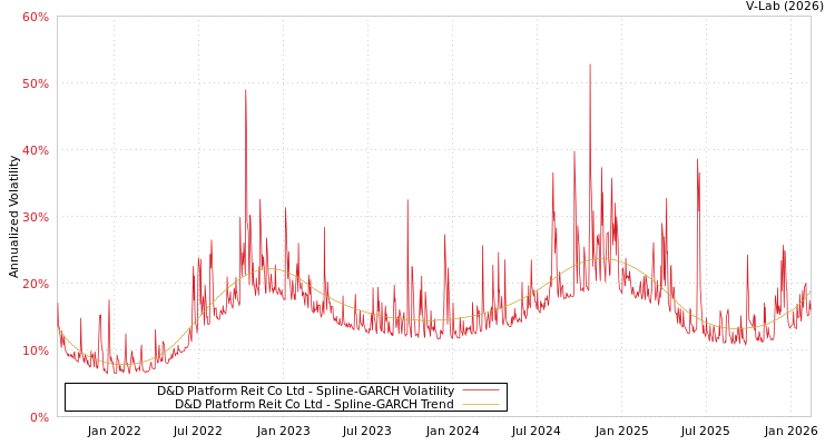 graph of D&D Platform Reit Co Ltd SGARCH