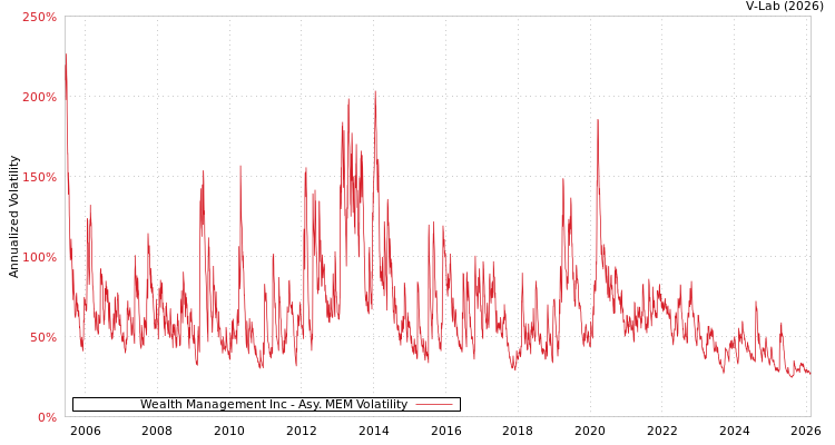 graph of Wealth Management Inc AMEM