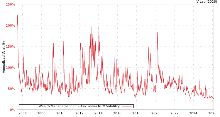 graph of Wealth Management Inc APMEM