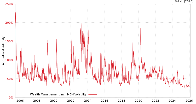 graph of Wealth Management Inc MEM