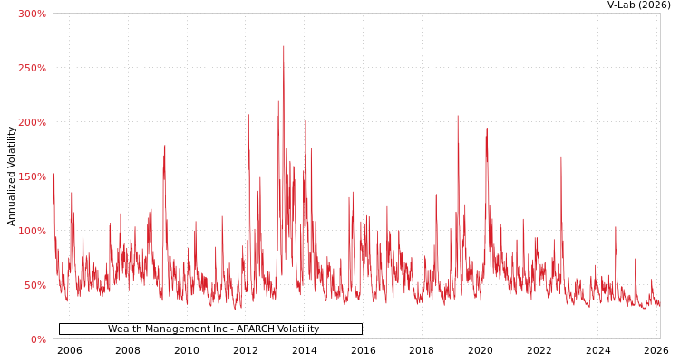 graph of Wealth Management Inc APARCH