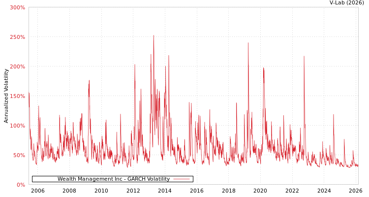 graph of Wealth Management Inc GARCH