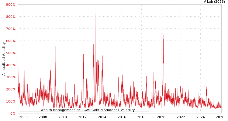 graph of Wealth Management Inc GAS-GARCH-T
