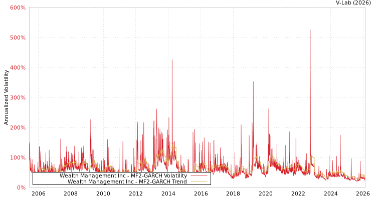 graph of Wealth Management Inc MF2-GARCH