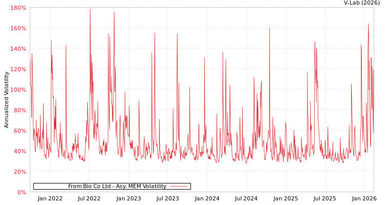 graph of From Bio Co Ltd AMEM