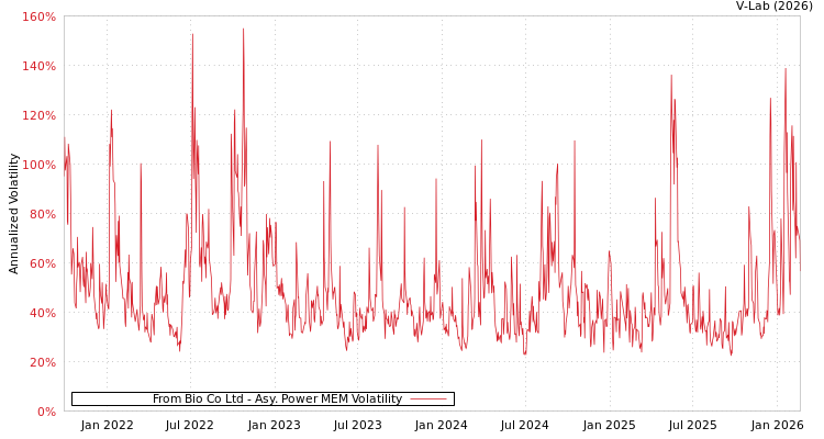 graph of From Bio Co Ltd APMEM